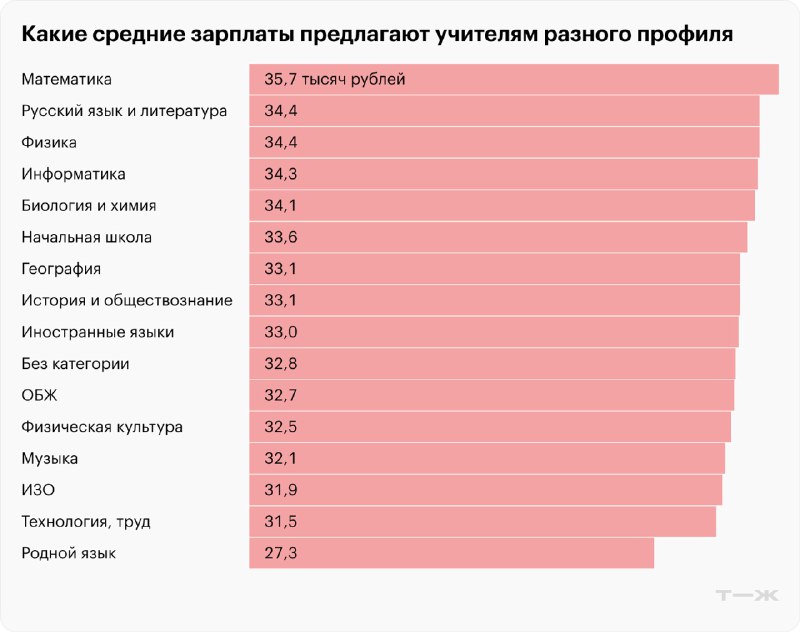 Горизонтальная диаграмма по предметам: средние зарплаты, которые предлагают учителям разных профилей (математика, русский, физика и др.)