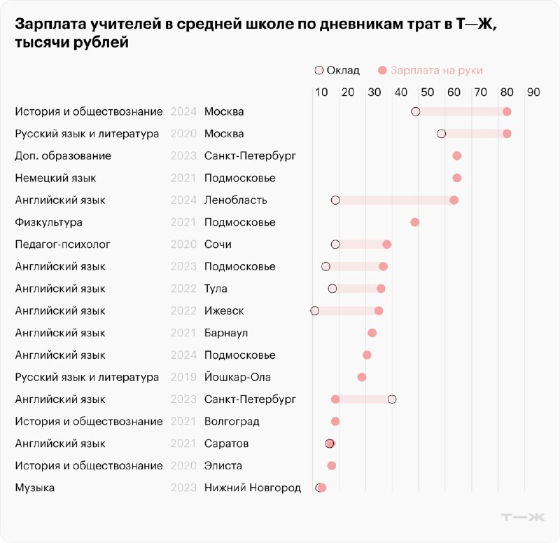 Точечная диаграмма (дневники трат Т‑Ж): оклад и зарплата на руки по предметам и городам, с указанием годов и регионов
