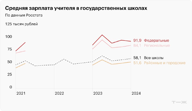 Линейный график средней зарплаты учителя в государственных школах по типам (федеральные, региональные, районные) за 2021–2024 годы