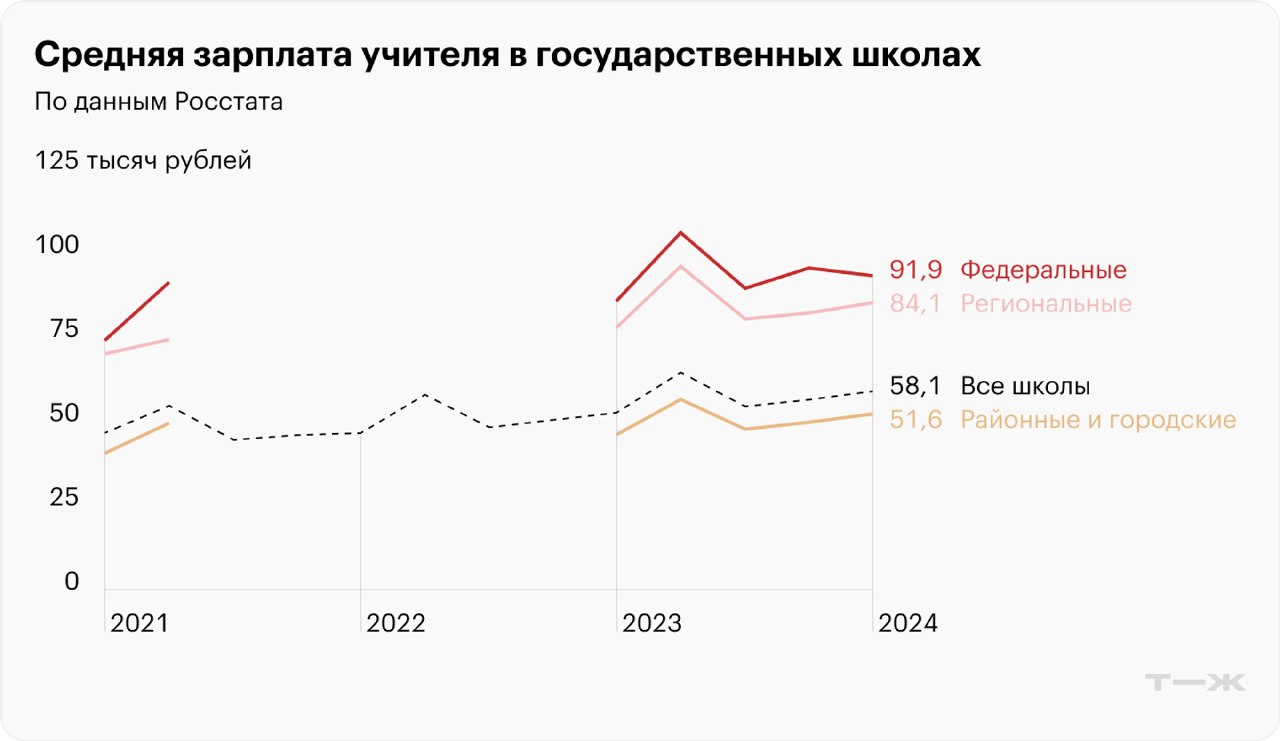 Линейный график: динамика средней зарплаты учителя в государственных школах по данным Росстата за несколько лет, с разделением по типам школ.