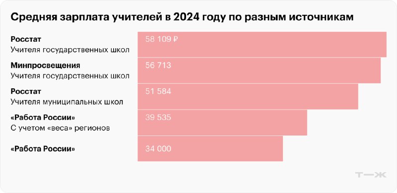 Сравнительная горизонтальная диаграмма: средняя зарплата учителей в 2024 по источникам — Росстат, Минпросвещения и данные сайта 