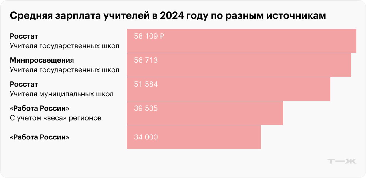 Сравнительная столбчатая диаграмма: средняя зарплата учителей в 2024 году по разным источникам — Росстат, Минпросвещения и данные «Работа России».