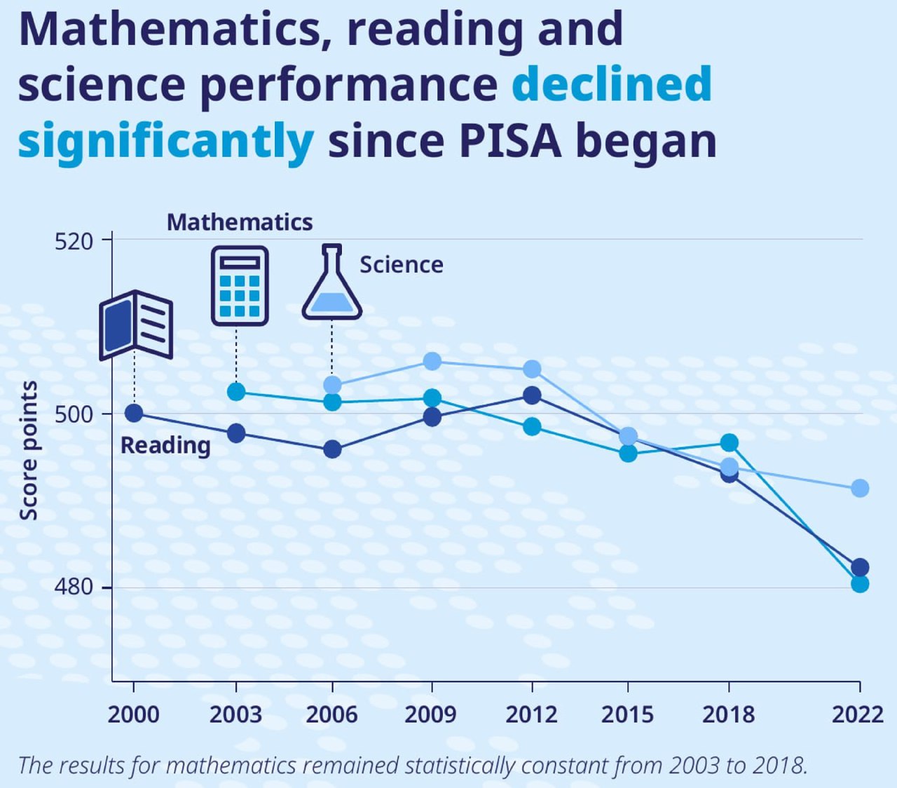 График PISA (2000–2022): линейная диаграмма средних баллов по чтению, математике и естественным наукам с заметным падением после 2018 года.