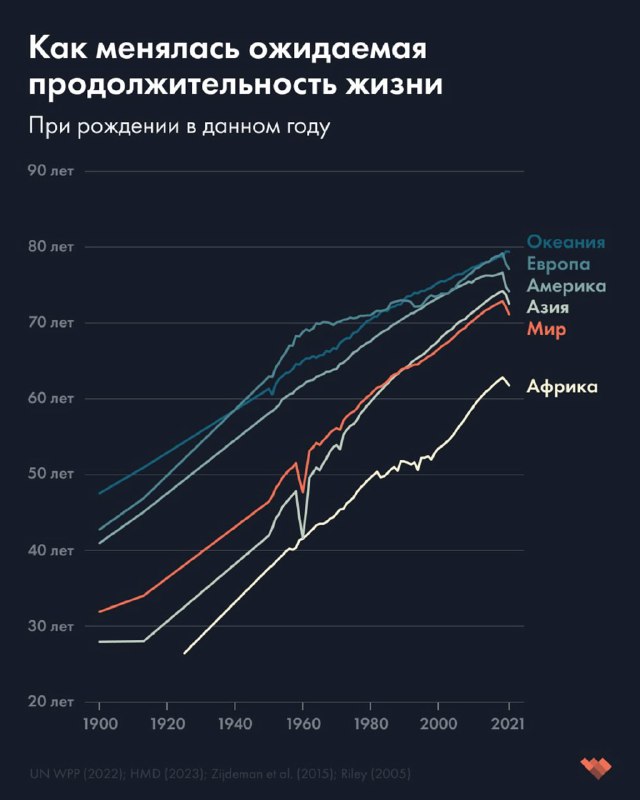 Линейный график ожидаемой продолжительности жизни при рождении (1900–2021) по миру и континентам, Европа, Азия, Америка.