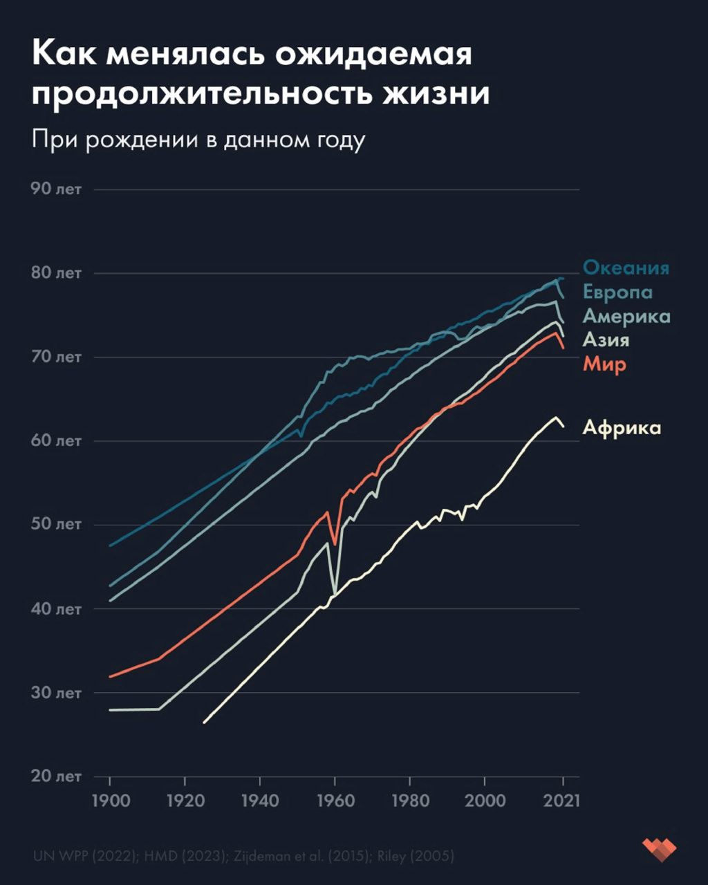 Линейный график ожидаемой продолжительности жизни при рождении (1900–2021) по миру и континентам, Европа, Азия, Америка.