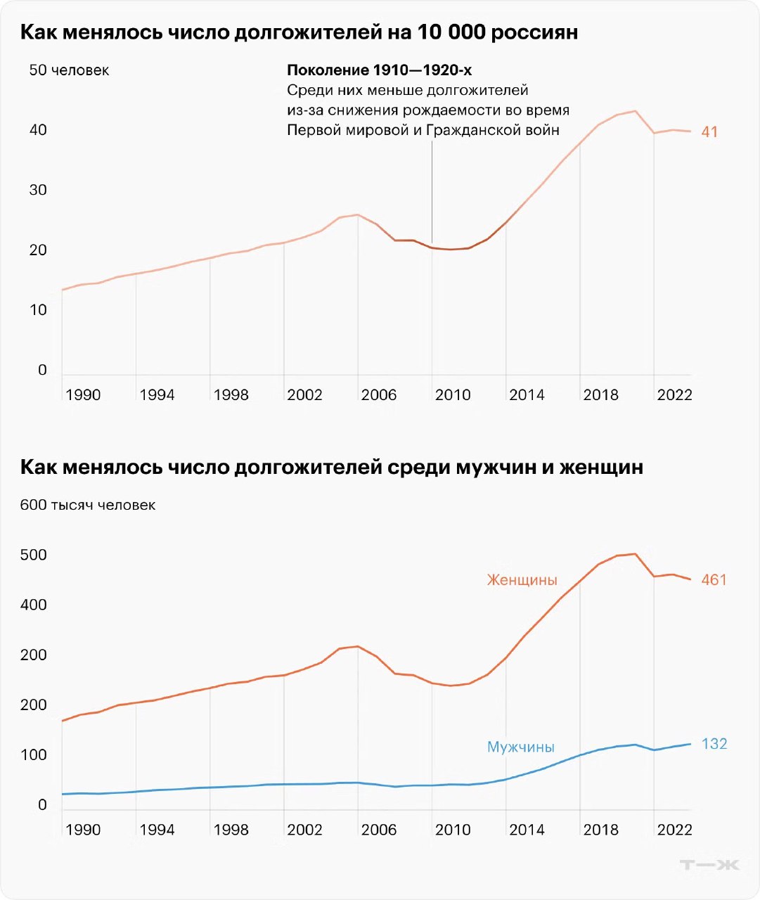Инфографика: два графика изменения числа долгожителей в России 1990–2024 — на 10 000 человек и в абсолютных тысячах по полу.