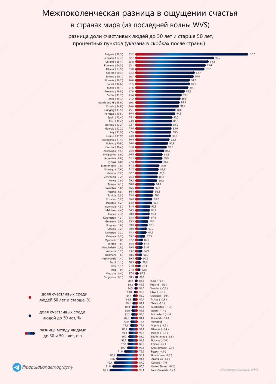 Инфографика: столбчатая диаграмма с красными и синими метками, показывающая разницу счастья у поколений до 30 и старше 50 по странам