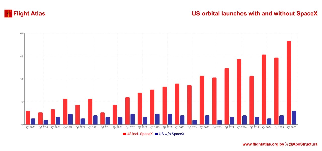 Столбчатая диаграмма числа орбитальных запусков США за 2020–2025: красные — все запуски, синие — без учёта SpaceX, видны подписи кварталов.