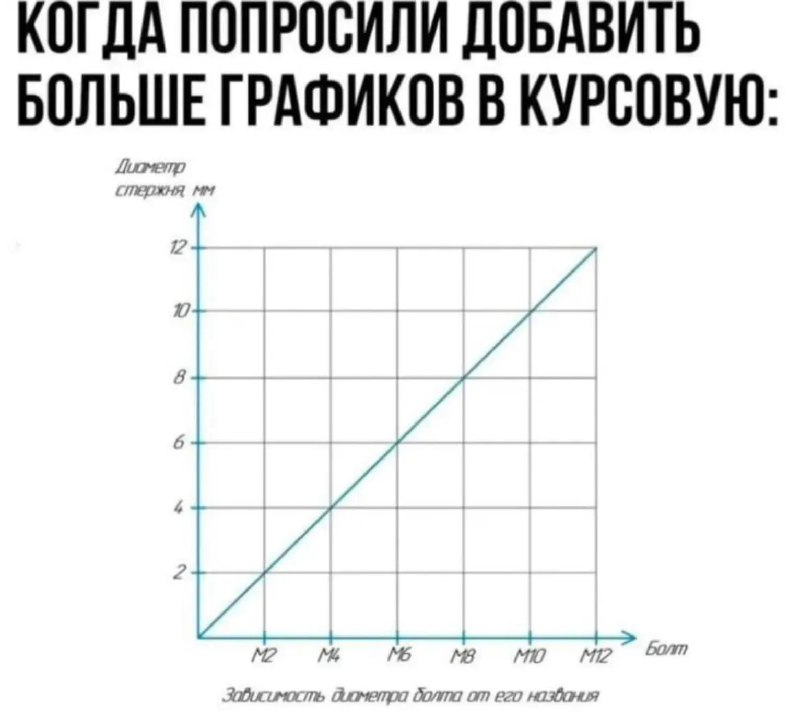 Мем: координатная сетка с диагональной линией и заголовком сверху, показывающим шуточную зависимость диаметра болта от названия.