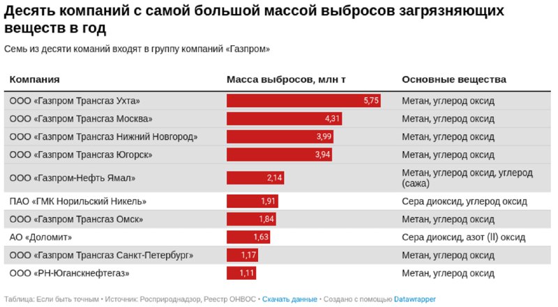 Таблица и график с десятком компаний, имеющих наибольшую массу выбросов загрязняющих веществ в году; столбцы и числовые значения видны.
