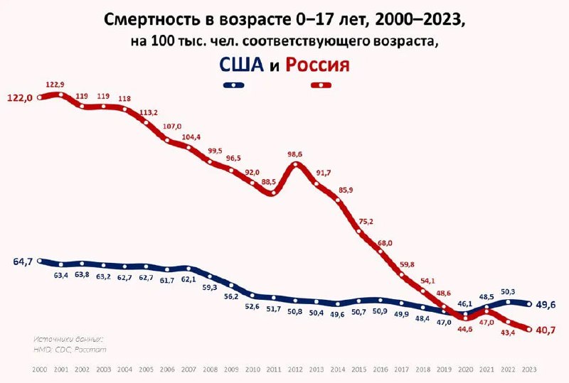 Линейный график смертности детей 0–17 лет в США (синяя линия) и России (красная) по годам 2000–2023, показана общая динамика.