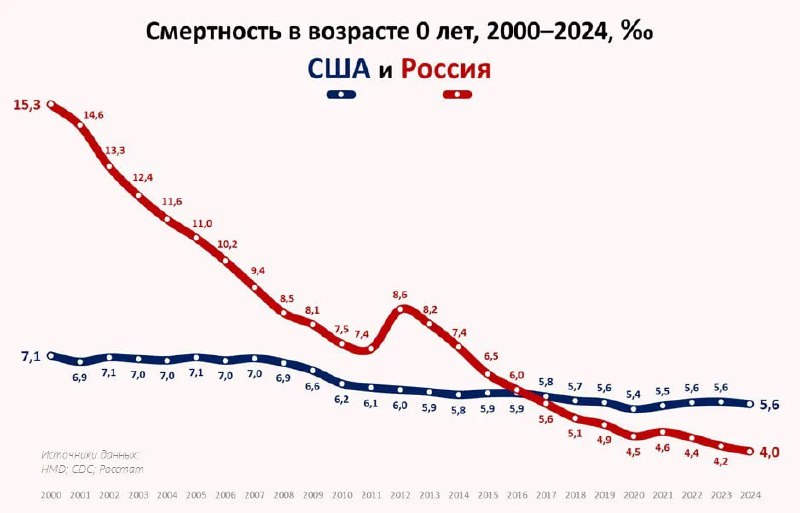 График смертности новорождённых (0 лет) в США и России, сравнение по годам 2000–2023 с синей и красной линиями и годовой шкалой.