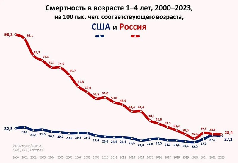 Линейный график смертности детей 1–4 лет в США (синяя) и России (красная) по годам 2000–2023, видна тенденция снижения и колебания.