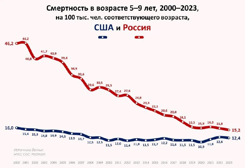 График смертности детей 5–9 лет в США и России с годовыми значениями за 2000–2023; сравнение уровней показано цветом линий.