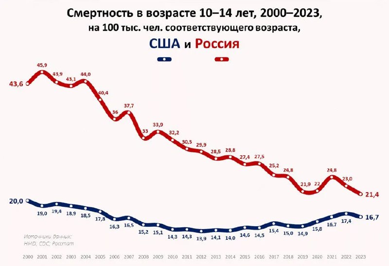 Диаграмма смертности детей 10–14 лет в США (синяя линия) и России (красная) по годам 2000–2023 с видимой динамикой.