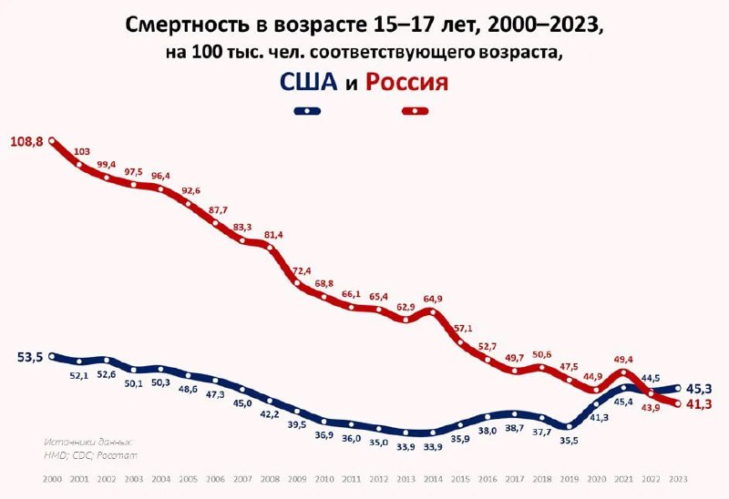График смертности подростков 15–17 лет в США и России, сравнение 2000–2023, показаны годовые точки и тенденции по странам.