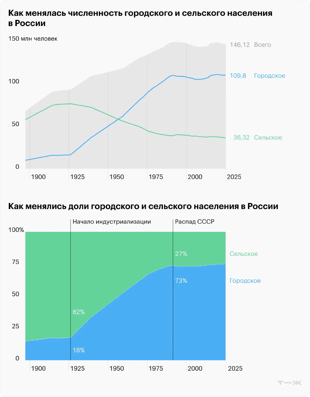 Диаграмма с линиями и площадью, показывающая численность и доли городского и сельского населения России в 1900–2025.