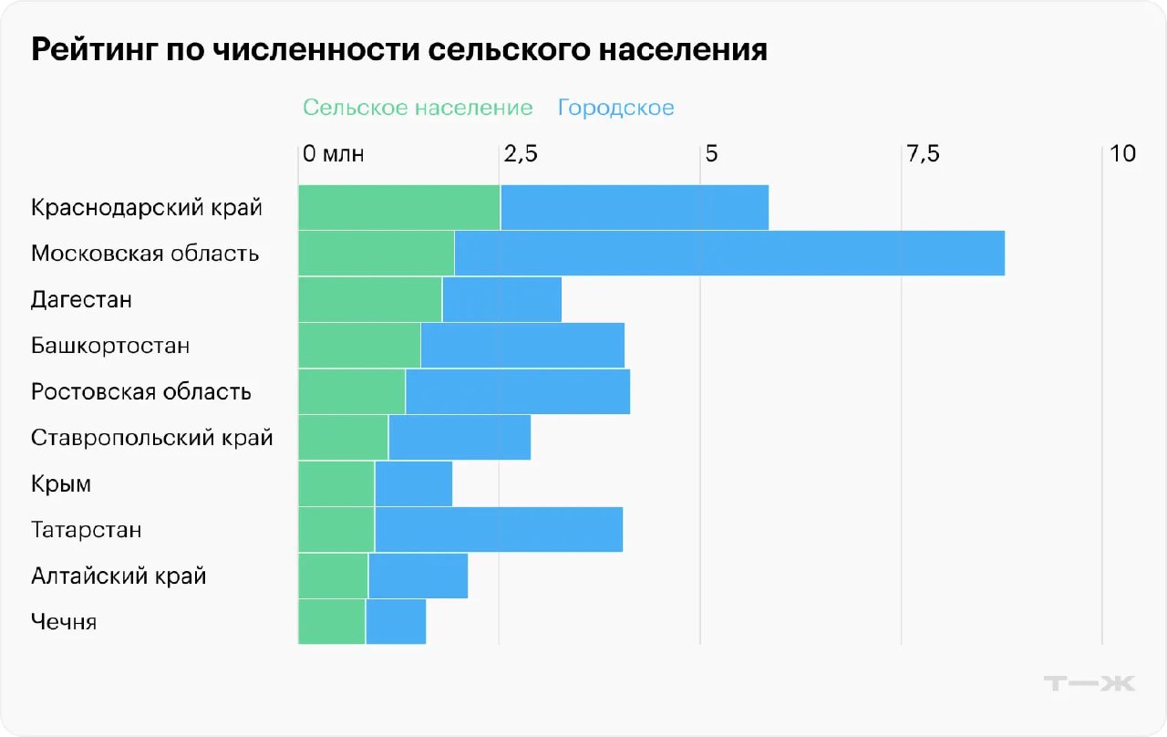 Горизонтальная столбчатая диаграмма с рейтингом регионов по численности сельского и городского населения России.