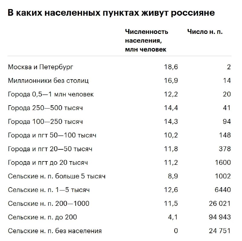 Таблица с перечислением типов населённых пунктов и соответствующей численностью россиян по категориям — снимок таблицы данных.