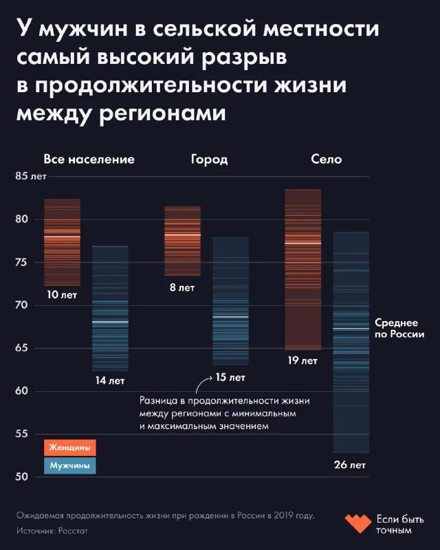 Диаграмма: сравнение ожидаемой продолжительности жизни в городах и сёлах России (2019), показывающая масштаб разницы.