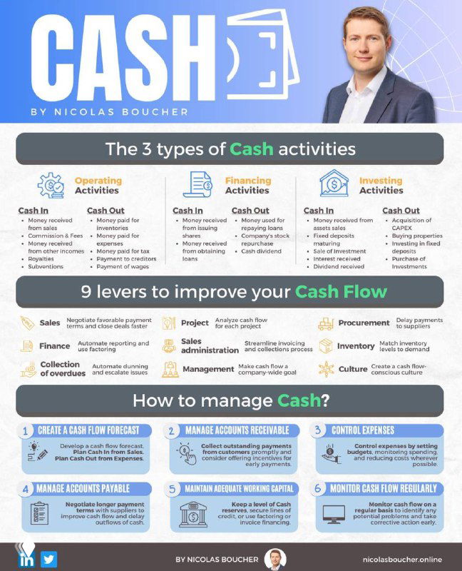 Инфографика о том, как ускорить поступление денег в компанию: три типа операций, девять уровней улучшения денежного потока и практические шаги