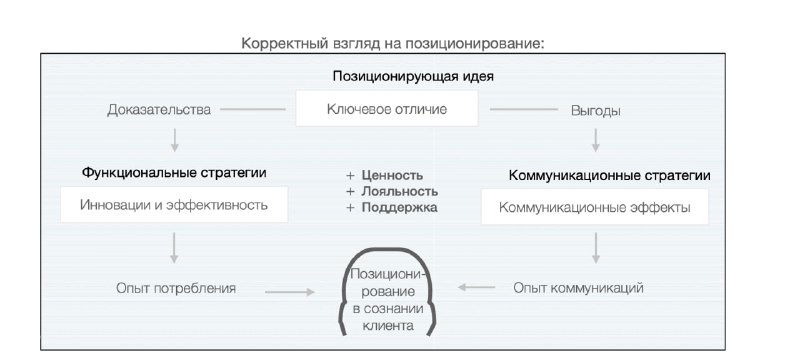 Схема взаимосвязи позиционирования, функциональных и коммуникационных стратегий, влияющих на опыт клиента и обещанные выгоды.