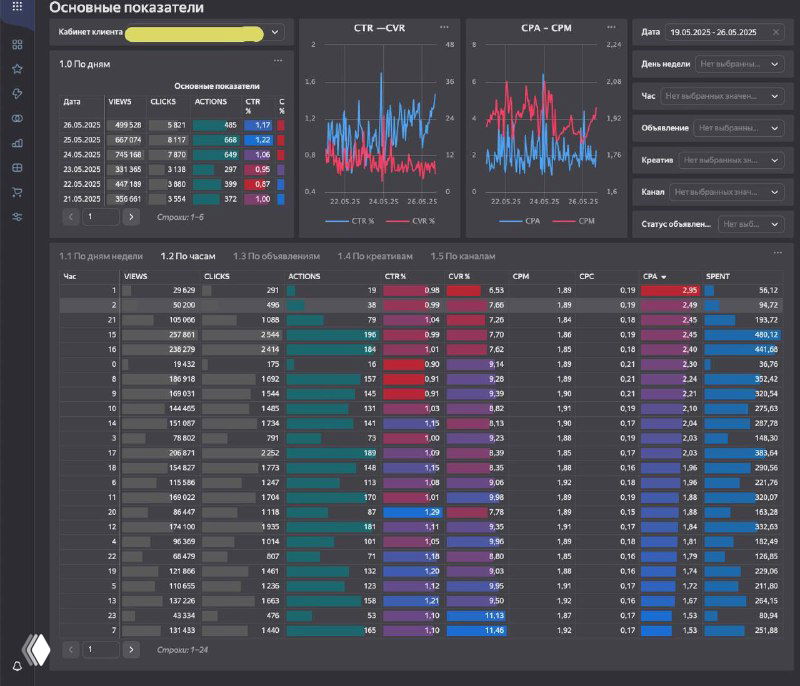 Скриншот дашборда Telegram Ads с графиками эффективности по часам, таблицами CTR/CPA и распределением трафика.