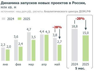 Новостроек всё меньше, а цены всё выше. Что происходит?