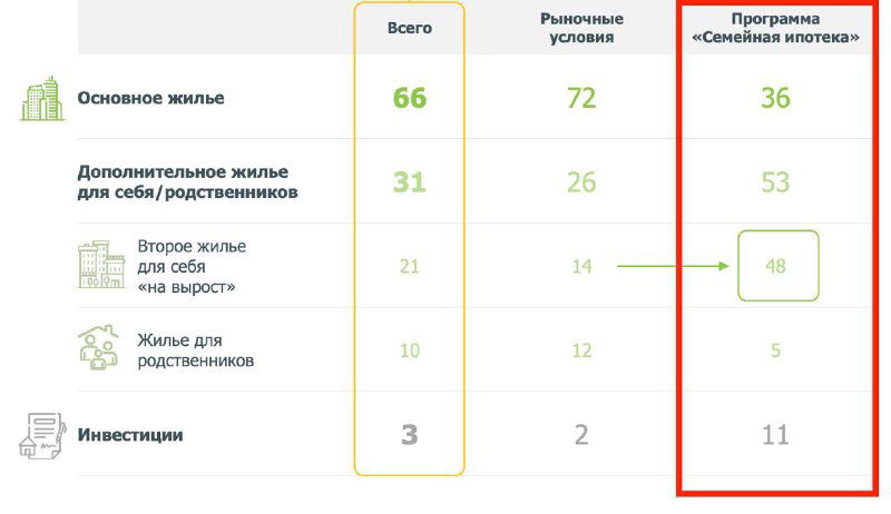 Как изменился профиль ипотечного заемщика