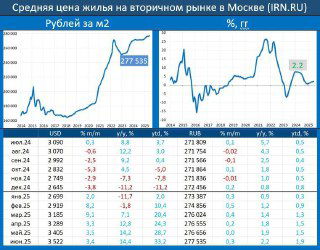 Цены на квартиры в Москве за 1 полугодие