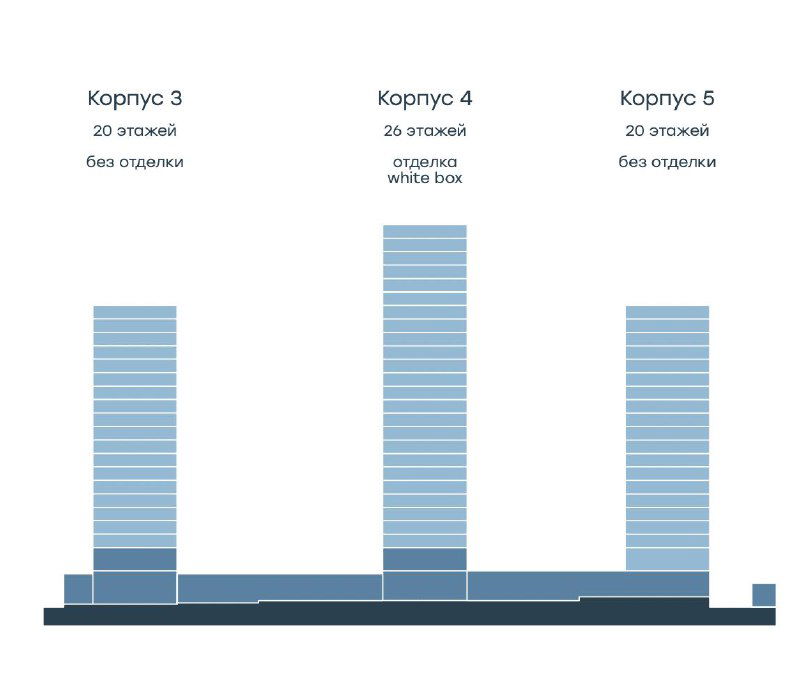 График/схема этажности корпусов 3, 4, 5 с указанием этажей и типов отделки (white box, без отделки) в презентации проекта