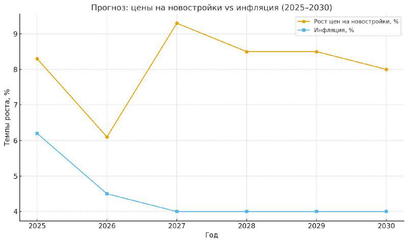 Прогноз цен на новостройки в России до 2030 года