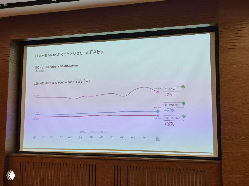 Слайд с графиком динамики стоимости готового арендного бизнеса: линии трендов и процентные отметки, иллюстрирующие изменение цен и ликвидности.