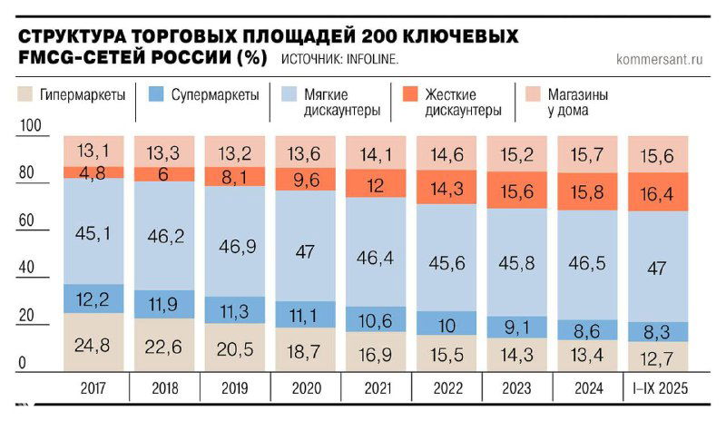 Почему супермаркеты уходят, а магазины у дома растут