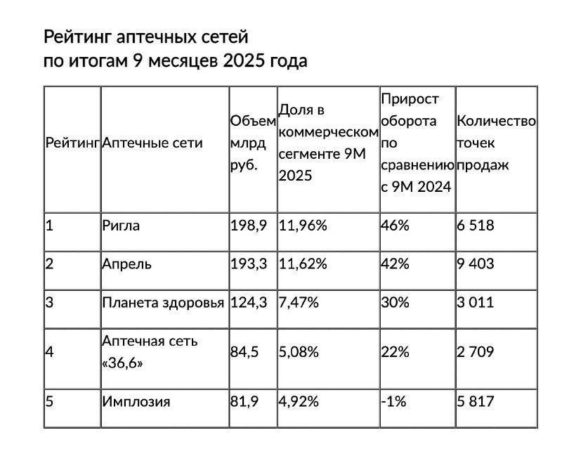 Почему аптеки — надёжные арендаторы в 2025 году