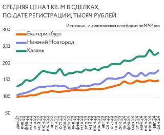 График средней цены 1 кв. м в сделках по датам регистрации для Екатеринбурга, Нижнего Новгорода и Казани — сравнительная динамика цен.