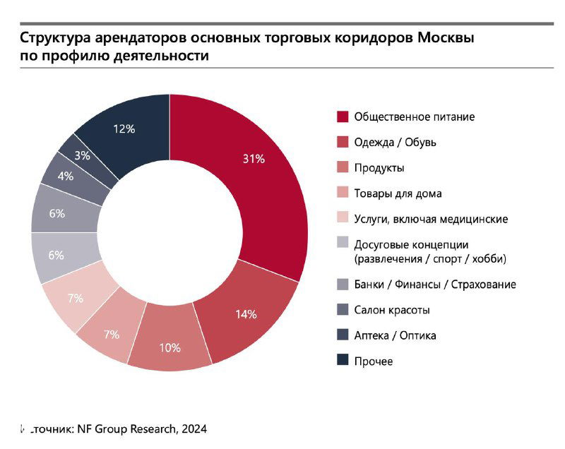 Рынок стрит-ритейла Москвы: итоги 2024 года и перспективы