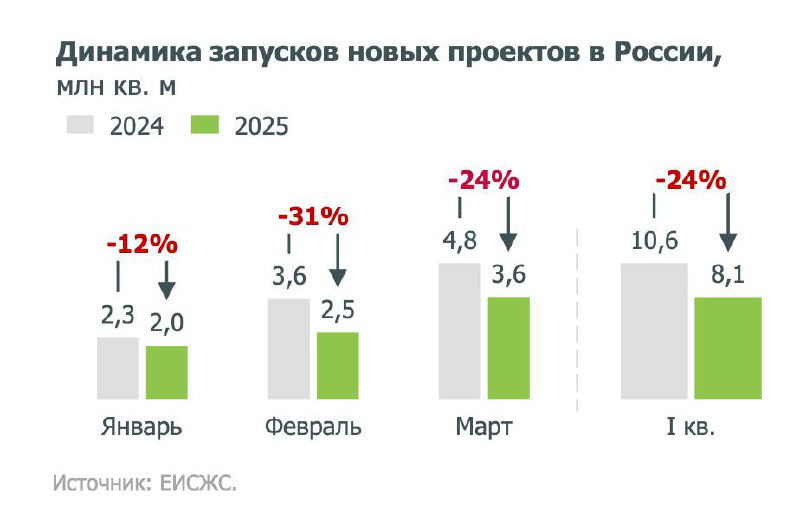 Что происходит на рынке новостроек?