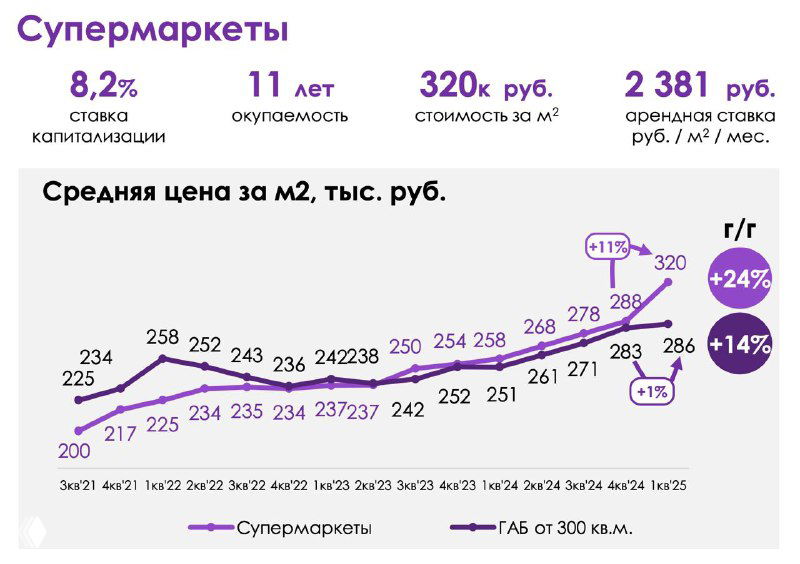 Что не так со стрит-ритейлом в Москве? Итоги 1 кв. 2025