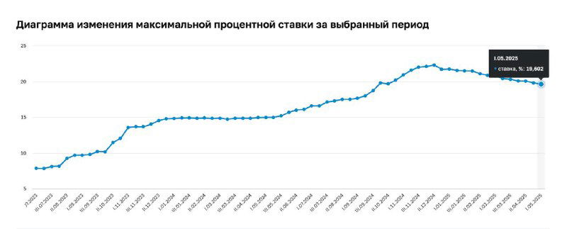 Доходность по депозитам продолжает падать. Уже пора?