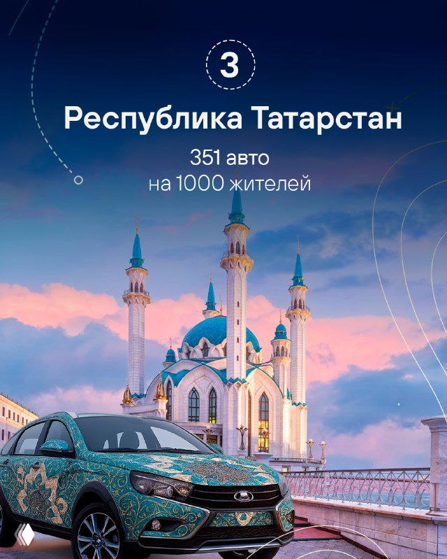 Машина на фоне мечети и городского пейзажа — визуал Республики Татарстан, 3 место, 351 автомобиль на 1000 жителей.