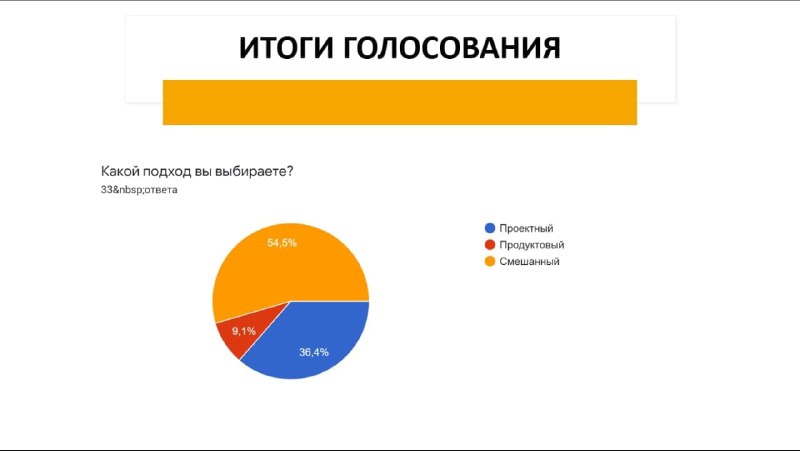 Слайд с результатами голосования: круговая диаграмма и подписи, показывающие распределение голосов среди вариантов