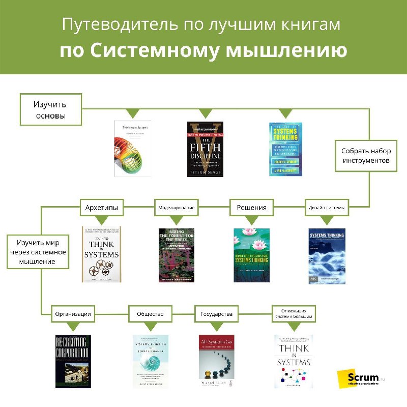 Коллаж обложек и путеводитель по книгам по системному мышлению: миниатюры и блок-схема, показывающая связи тем.
