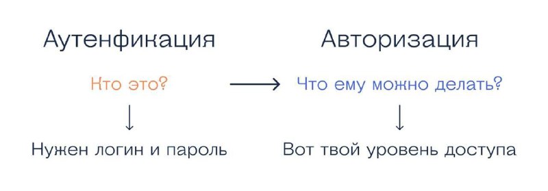 Инфографика: схематичное сравнение аутентификации и авторизации — кто вы (логин и пароль) и что можно делать (уровень доступа).