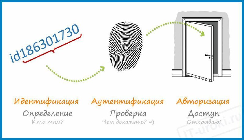 Иллюстрация со значками: идентификатор, отпечаток и дверь, показывающая этапы идентификации, аутентификации и авторизации с пояснениями.