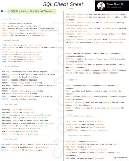 Визуальная шпаргалка по SQL с краткими примерами операторов, функций и часто используемых команд для работы с базами данных.
