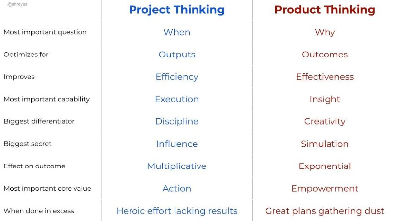 Схематическая инфографика с колонками «Project Thinking» и «Product Thinking», показывающая отличия подходов, ключевые факторы, цели и акценты.