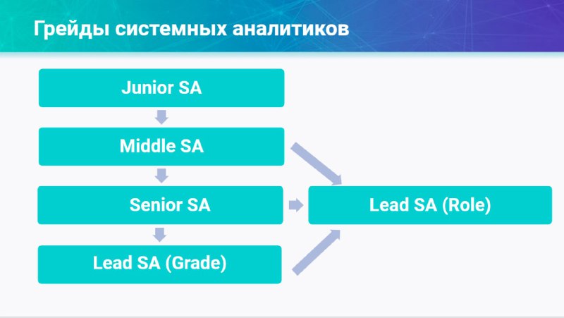Слайд с диаграммой грейдов системных аналитиков: уровни Junior, Middle, Senior и ответвление к роли/грэйду Lead.