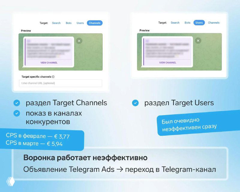 Скриншот интерфейса и аналитики Telegram Ads: превью кампании, разделы Target Channels/Target Users и пометки о неэффективной воронке и снижении стоимости лидов.