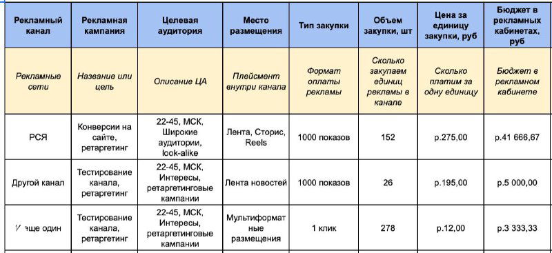 Медиаплан — карта полёта рекламной кампании